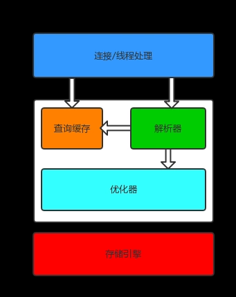 MySQL 逻辑架构