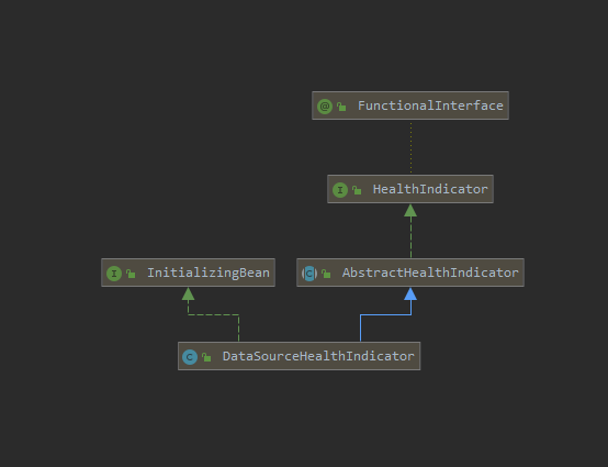 DataSourceHealthIndicator UML结构